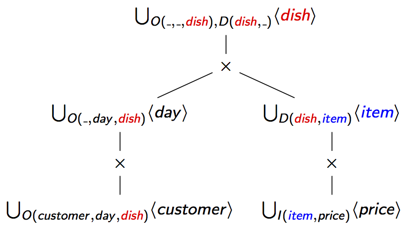 Factorised Join over a D-tree