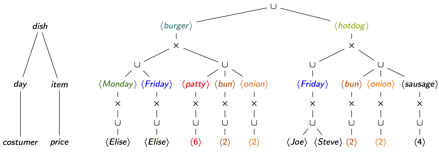 Factorised Join over F-tree