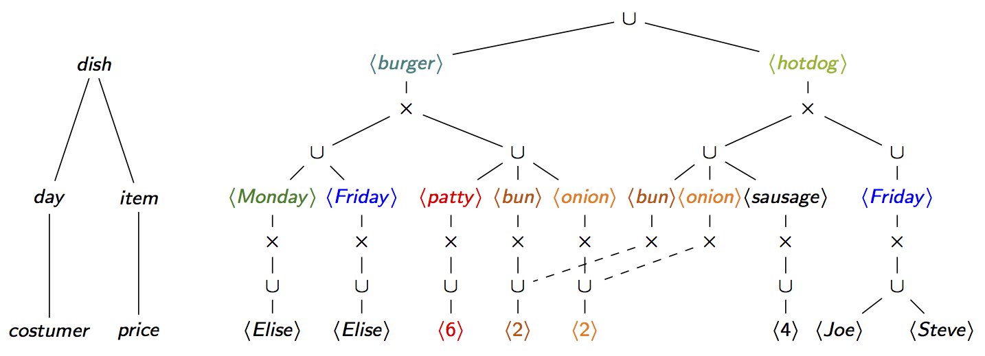 Factorised Join over D-tree