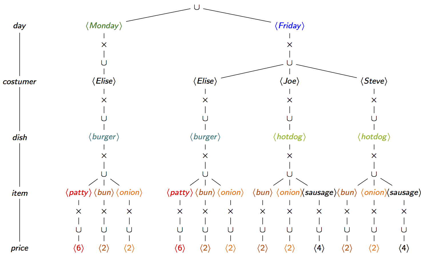 Factorised Join over a Path F-tree