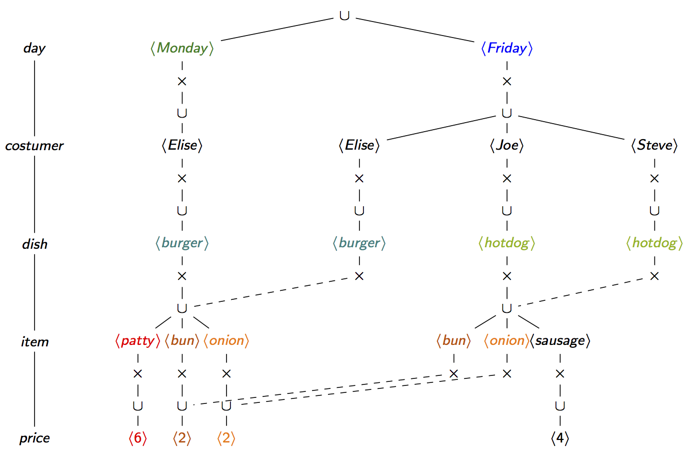 Factorised Join over a D-tree